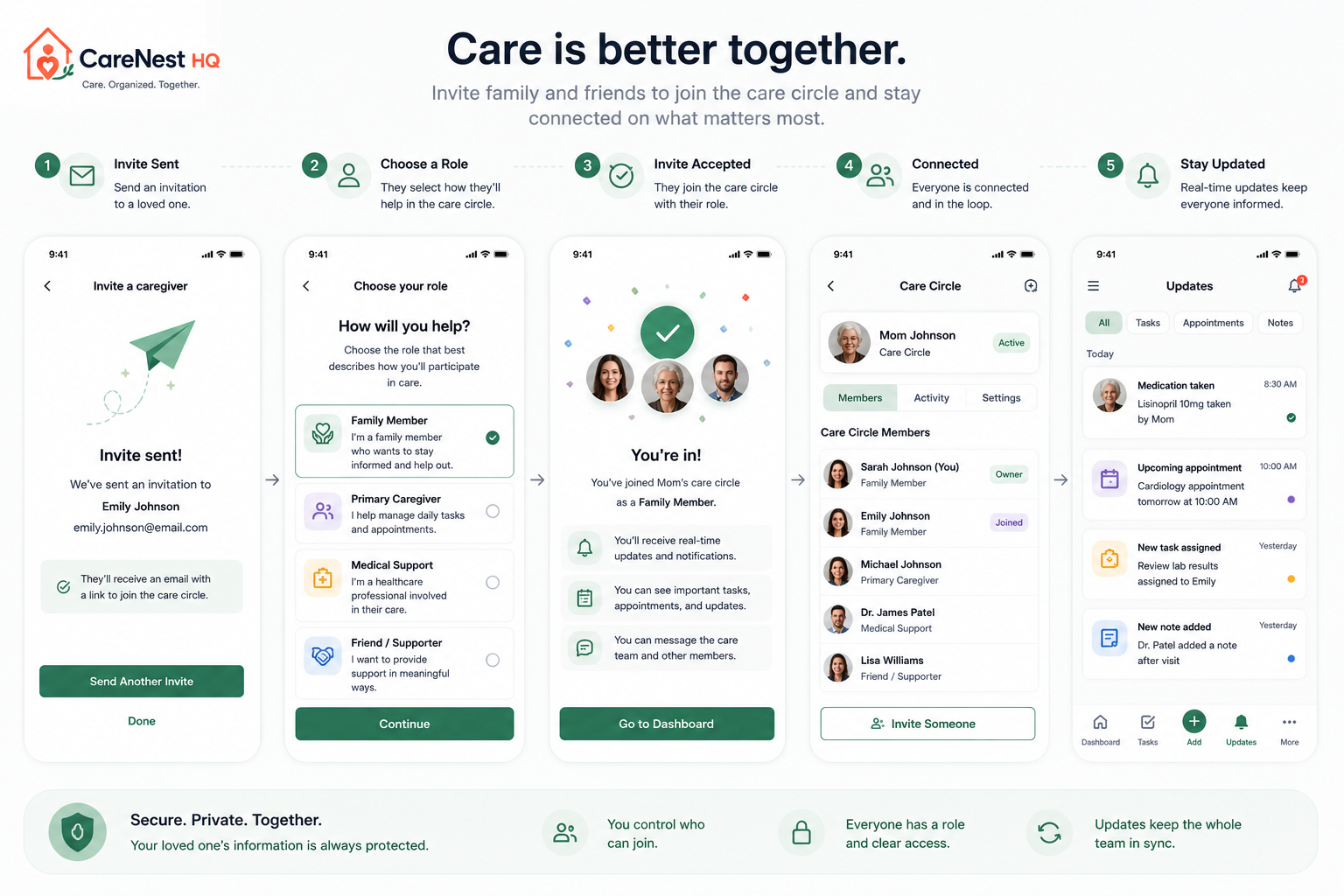 CareNest HQ invite flow showing caregiver invitations, role selection, shared care circle setup, and coordinated family care updates