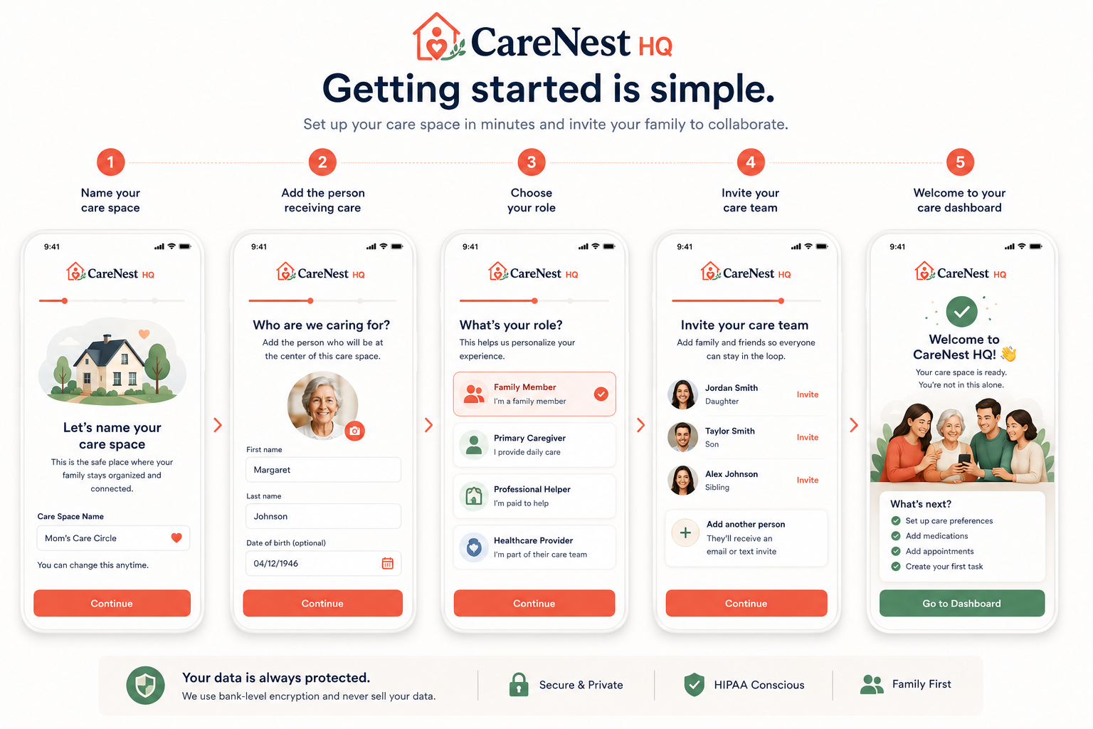 CareNest HQ onboarding flow showing care space setup, caregiver roles, family invites, and dashboard introduction screens